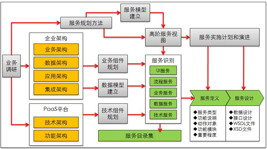 服务架构规划总体方法论但是很多企业在信息化规划和建设中根本没有