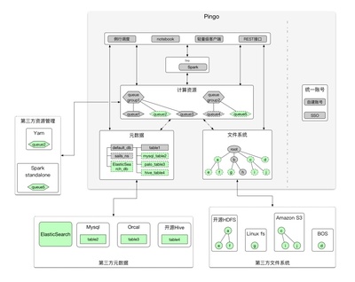 探秘数据工厂Pingo的多存储后端数据联合查询技术