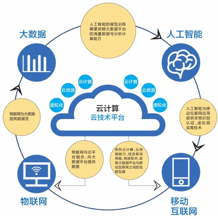 云计算支撑大数据、物联网、移动应用和人工智能,南网云平台正式投入运行