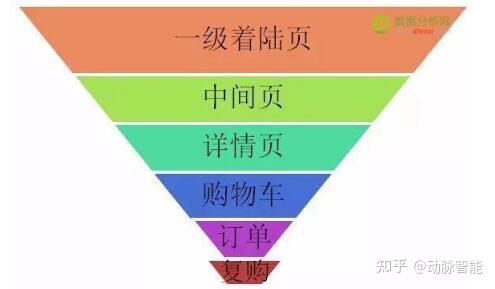 产品和运营,应该怎样利用大数据做转化分析