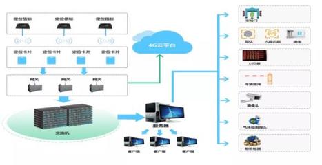 基于蓝牙技术智慧工厂人员定位系统