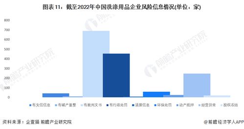 收藏 2022年中国洗涤用品企业大数据全景图谱 附企业数量 企业竞争 企业投融资等