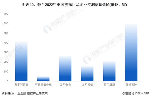 收藏 2022年中国洗涤用品企业大数据全景图谱 附企业数量 企业竞争 企业投融资等