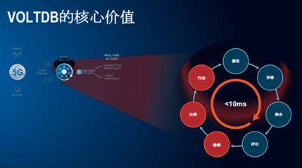 VOLTDB杜华兴:5G商用蕴含的大数据金矿